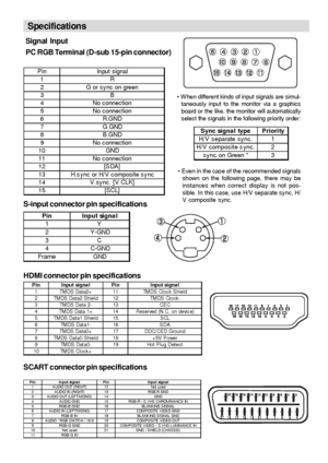 Page 36- 35 -
Signal Input
PC RGB Terminal (D-sub 15-pin connector)
Pin Input signal
1R
2 G or sync on green
3B
4 No connection
5 No connection
6 R.GND
7G.GND
8 B.GND
9 No connection
10 GND
11 No connection
12 [S DA]
13 H.s ync or H/V c omposite sync
14 V.sync. [V. CLK]
15 [SCL]
• When different kinds of input signals are simul-
taneously input to the monitor via a graphics
board or the like, the monitor will automatically
select the signals in the following priority order:
Sync signa l type Priority
H/V...