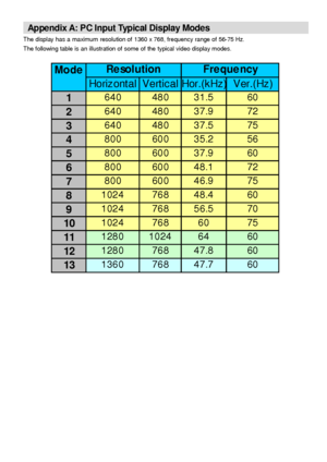 Page 37- 36 -
Appendix A: PC Input Typical Display Modes
The display has a maximum resolution of 1360 x 768, frequency range of 56-75 Hz.
The following table is an illustration of some of the typical video display modes.
Mode
Horizontal Vertical Hor.(kHz
)Ver.(Hz)
1
640 480 31.5 60
2640 480 37.9 72
3640 480 37.5 75
4800 600 35.2 56
5800 600 37.9 60
6800 600 48.1 72
7800 600 46.9 75
81024 768 48.4 60
91024 768 56.5 70
101024 768 60 75
111280 1024 64 60
121280 768 47.8 60
131360 768 47.7 60
Re solution Fre que ncy
 