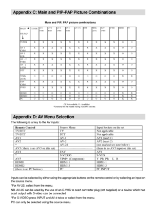 Page 39
- 38 -
Ap pe nd ix  C: Main and PIP-PAP Picture Combinations
MAINAV-1 AV-1 AV-2 AV-2 AV-3 (*) DT T YPbPr FAV S-VHS
CVBS RGB CVBS SVHS (AV5) CVBS
PIP,PAP
    
X
AV-1 X
CVBS
AV-1 X
RGB
AV – 2 X
CVBS
AV– 2 X
S-VHS
DTT X
YP bPr O
(AV5)
FAV X
CVBS
SVH SX
HDMI 1OOOOOOOOOOXX
HDMI 2OOOOOOOOOOXX
PC OOOOOOOOOOXX
(X: Not available, O : Available)
 Main and PIP, PAP picture combinations
TUNERHDM I PC
TUNER X X X X X X X X X O O
XXXXX XXXXOO
XXXXX XXXXOO
XXXXX XXXXOO
XXXXX XXXXOO
XXXXX XXXXOO
OOOOO OOOOXX
XXXXX...