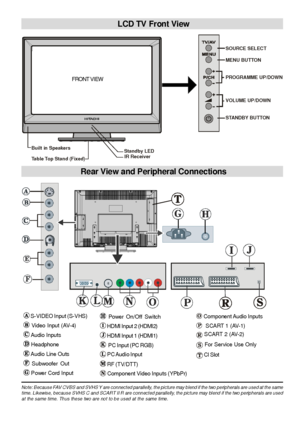 Page 8
- 7 -
LCD TV Front View
Rear View and Peripheral Connections
SOURCE SELECT
MENU BUTTON
PROGRAMME UP/DOWN
VOLUME UP/DOWN
STANDBY BUTTON
Standby LEDIR ReceiverBuilt in Speakers
Table Top Stand (Fixed)
 S-VIDEO Input  (S-VHS)
 Video Input (AV-4)
 Audio  Inputss
 Headphone
 Audio Line Outs s
 Subwoofer Out
 Power Cord Input
 Power On/Off Switch
 HDMI Input 2 (HDMI2)
 HDMI Input 1 (HDMI1)
  PC Input (PC RGB)
 PC Audio Input
 RF (TV/DTT)
 Component Video Inputs  (YPbPr)
 Component Audio Inputss
   SCART 1...