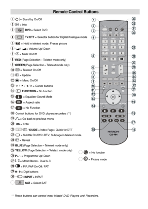 Page 9- 8 -
Remote Control Buttons
** These buttons can control most Hitachi DVD Players and Recorders.
RGB2
TV/DTT
I/II
MENU
GUIDE
DVD
SATINPUT
RETURN
FUNCTION
OK
P
123
4
56
78
9
0 AV 1 AV 2 AV 3
AV 4 AV 5
HDMI1
HDMI2
....
+
 = Stand by On/Offf
 = Info
DVD = Select DVD
TV/DTT = Selector button for Digital/Analogue mode
= Hold in teletext mode, Freeze picture
 /  = Volume Up/ Down
 =  Mute On/Off
RED (Page Selection – Teletext mode only)
GREEN (Page Selection – Teletext mode only)
 = Teletext On-Offf
 =...