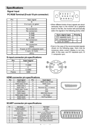 Page 33
English-32-
Signal Input
PC RGB Terminal (D-sub 15-pin connector)
P in Input s ignal
1R
2 G or s y nc on green
3B
4 No c onnec t ion
5 No c onnec t ion
6R.GND
7G.GND
8B.GND
9 No c onnec t ion
10 GND
11 No c onnec t ion
12 [S DA]
13 H.s y nc or H/ V c ompos it e s y nc
14 V.sync. [V.CLK]
15 [ SCL]
 When different kinds of input signals are simul- taneously input to the monitor via a graphics
board or the like, the monitor will automatically
select the signals in the following priority order:
Sync signa l...