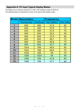 Page 34
English-33-
Appendix A: PC Input Typical Display Modes
The display has a maximum resolution of 1360 x 768, frequency range of 56-85 Hz.
The following table is an illustration of some of the typical video display modes.
M ode Resolution Frequency
Ho rizo ntal V e rtic al Ho r.(kHz) V e r.(Hz)
1 640 480 31,5 60
2 640 480 37,9 72
3 640 480 37,5 75
4 800 600 35,2 56
5 800 600 37,9 60
6 800 600 48,1 72
7 800 600 46,9 75
8 800 600 53,7 85
9 1024 768 48,4 60
10 1024 768 56,5 70
11 1024 768 60 75
12 1280 1024...