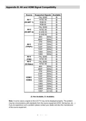 Page 35
English-34-
Appendix B: AV and HDMI Signal Compatibility
Source Av ailable
O
O
O
O
O
O
O
O
480I 60Hz O
480P 60Hz O
576I 50Hz O
576P 50Hz O
720P 50Hz O
720P 60Hz O
1080I 50Hz O
1080I 60Hz O
O
O
O
O
480I 60Hz O
480P 60Hz O
576I 60Hz O
576P 60Hz O
720P 60Hz O
720P 50Hz O
1080I 50Hz O
1080I 50Hz O
1080P 50Hz O
1080P 60Hz O
1080P 24 HZO
AV- 5
(S-Video) PAL 50/60
NTS C 60
HDMI1
HDMI2 AV - 3
(YPbPr)
AV - 4
(FAV) PAL 50/60
NTS C 60
AV - 2
(SCART -2) PAL 50/60
NTS C 60
S-VHS 50
S-VHS 60
Supporte d Signals
AV -...