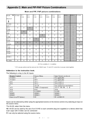 Page 36
English-35-
Appendix C: Main and PIP-PAP Picture Combinations
MAINAV-1 AV-1 AV-2 AV-2 AV-3 AV-4 AV-5 HDM I 1 HDM I 2
CVBS RGB CVBS SVHS YPBPR CVBS SVHS
PIP,PAP
O
AV-1 O
CVBS
AV-1 O
RGB
AV – 2 O
CVBS
AV– 2 O
SVHS
AV-3 X
YPBPR
AV-4 O
CVBS
AV-5 O
SVHS
HDMI 1 X
HDMI2 XXXXXXXX
PCRGB XXXXXXXX X (X: Not available, O : Available)
* DTV pip-pap options are the s am e as the TUNE R input. TV and DTV c annot be in pip-pap m ode together.
X
N
O
PI
P
&
P
A
P
A
V
A I
L
A
B
L
E
I
F
M
A I
N
I
S
A
V -
5 N
O
P
I
P
&
P
A...