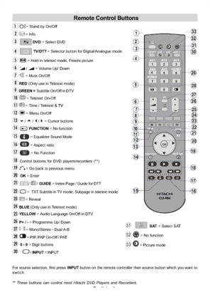 Page 9
English-8-
Remote Control Buttons
= Stand by On/Offf
=Info
DVD=SelectDVD
TV/DTT = Selector button for Digital/Analogue mode
= Hold in teletext mode, Freeze picture
/= Volume Up/ Down
=MuteOn/Off
RED(Only use in Teletext mode)
GREEN = Subtitle On/Off in DTV
= Teletext On-Off f
=Time/Teletext&TV TV
=MenuOn/Off
b/a/_/`= Cursor buttons
+FUNCTION=Nofunction
= Equalizer Sound Mode
= Aspect ratio
=NoFunction
Control buttons for DVD players/recorders (**)
= Go back to previous menu
OK= Enter
//GUIDE = Index...