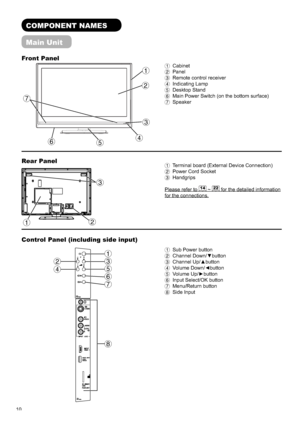 Page 1110
COMPONENT NAMES
Main Unit
Front Panel
Rear Panel
Control Panel (including side input) 
1  Sub Power button
2  Channel Down/zbutton
3  Channel Up/xbutton
4  Volume Down/{button
5  Volume Up/ybutton
6  Input Select/OK button
7  Menu/Return button
8  Side Input 1  Cabinet
2  Panel
3  Remote control receiver
4  Indicating Lamp
5  Desktop Stand
6  Main Power Switch (on the bottom surface)
7  Speaker
1  Terminal board (External Device Connection)
2  Power Cord Socket
3  Handgrips
Please refer to
14 ~22...