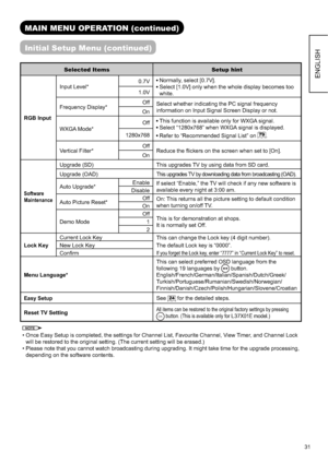 Page 3231
ENGLISH
MAIN MENU OPERATION (continued)
Initial Setup Menu (continued)
Selected Items Setup hint
RGB InputInput Level*0.7V Normally, select [0.7V].
 Select [1.0V] only when the whole display becomes too 
white. 1.0V
Frequency Display*Off
Select whether indicating the PC signal frequency 
information on Input Signal Screen Display or not.
On
WXGA Mode*Off This function is available only for WXGA signal.
 Select “1280x768” when WXGA signal is displayed.
 Refer to “Recommended Signal List” on 
79....