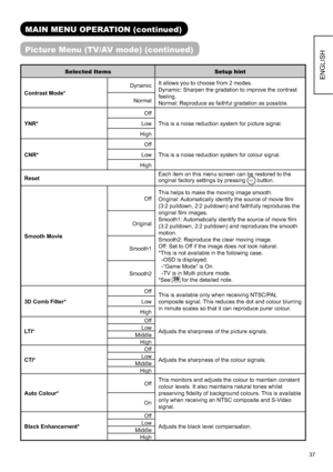 Page 3837
ENGLISH
MAIN MENU OPERATION (continued)
Picture Menu (TV/AV mode) (continued)
Selected Items Setup hint
Contrast Mode*DynamicIt allows you to choose from 2 modes.
Dynamic: Sharpen the gradation to improve the contrast 
feeling.
Normal: Reproduce as faithful gradation as possible. Normal
YNR*Off
This is a noise reduction system for picture signal. Low
High
CNR*Off
This is a noise reduction system for colour signal. Low
High
ResetEach item on this menu screen can be restored to the 
original factory...