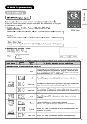 Page 6059
ENGLISH
FEATURES (continued)
Size Switching
DTT/TV/AV signal input
Each time button of the remote control is pressed (or press and then◄►
button), the screen display size is switched in sequence, and the status will be displayed 
at the bottom of the screen.
zWatching Standard Deﬁ nition Pictures (480i, 480p, 576i, 576p)
DTT/TV/AV1/AV2/AV3
AutoFull ZoomC14:9L14:9 ZoomPanoramic 2Panoramic 1
AV4/AV5
Panoramic 24:3 Full ZoomC14:9L14:9 ZoomPanoramic 1
HDMI1/HDMI2/HDMI3
Panoramic 24:3AutoFull...