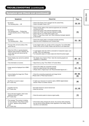 Page 7675
ENGLISH
TROUBLESHOOTING (continued)
Symptom and Check List (continued)
Symptoms Check list Page
• No picture
The Indicating lamp : Off•  Check if the Power Cord is plugged into the socket ﬁ rmly.
•  Check if the Main Power is On.
22,23
• No picture
The Indicating lamp : Pulsing blue
It means that the unit is in “Power Save
mode”.•  Check if all the cables of the external equipments are connected 
correctly and ﬁ rmly.
•  Check if the power of the external equipments is On.
•  Check if the TV/AV mode...