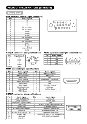 Page 7978
PRODUCT SPECIFICATIONS (continued)
Signal Input
RGB terminal (D-sub 15-pin connector)
Pin Input signal
1R
2G
3B
4 No connection
5 No connection
6 R.GND
7 G.GND
8 B.GND
9 No connection
10 GND
11 No connection
12 [SDA]
13 H. sync
14 V.sync. [V.CLK]
15 [SCL]
S-input connector pin speciﬁ cations
Pin Input signal
1Y
2 Y-GND
3C
4 C-GND
Frame GND
Photo-input connector pin speciﬁ cations
Pin Input signal
15V
2DM
3DP
4 GND
HDMI connector pin speciﬁ cations
Pin Input signal Pin Input signal
1 TMDS Data2+ 11...