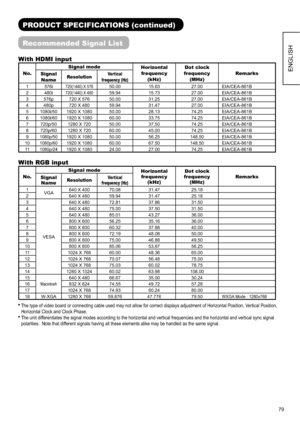 Page 8079
ENGLISH
PRODUCT SPECIFICATIONS (continued)
Recommended Signal List
With HDMI input
No.Signal mode
Horizontal 
frequency 
(kHz)Dot clock
frequency 
(MHz)Remarks
Signal
NameResolutionVertical 
frequency (Hz)
1 576i720(1440) X 57650.00 15.63 27.00 EIA/CEA-861B
2 480i
720(1440) X 48059.94 15.73 27.00 EIA/CEA-861B
3 576p 720 X 576 50.00 31.25 27.00 EIA/CEA-861B
4 480p 720 X 480 59.94 31.47 27.00 EIA/CEA-861B
5 1080i/50 1920 X 1080 50.00 28.13 74.25 EIA/CEA-861B
6 1080i/60 1920 X 1080 60.00 33.75 74.25...