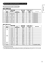 Page 8079
ENGLISH
PRODUCT SPECIFICATIONS (continued)
Recommended Signal List
With HDMI input
No.Signal mode
Horizontal 
frequency 
(kHz)Dot clock
frequency 
(MHz)Remarks
Signal
NameResolutionVertical 
frequency (Hz)
1 576i720(1440) X 57650.00 15.63 27.00 EIA/CEA-861B
2 480i
720(1440) X 48059.94 15.73 27.00 EIA/CEA-861B
3 576p 720 X 576 50.00 31.25 27.00 EIA/CEA-861B
4 480p 720 X 480 59.94 31.47 27.00 EIA/CEA-861B
5 1080i/50 1920 X 1080 50.00 28.13 74.25 EIA/CEA-861B
6 1080i/60 1920 X 1080 60.00 33.75 74.25...