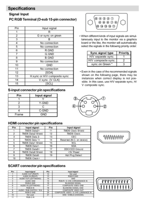 Page 33 English   - 32 -
Signal  Input
PC RGB Terminal (D-sub 15-pin connector)
Pin Input signal
1 R
2 G or sync on green
3 B
4 No connection
5 No connection
6 R.GND
7 G.GND
8 B.GND
9 No connection
10 GND
11 No connection
12 [S DA]
13 H.s ync or H/V c omposite sync
14 V.sync.  [V. CLK]
15 [SCL]
• When different kinds of input signals are simul-
taneously  input  to  the  monitor  via  a  graphics
board or the like, the monitor will automatically
select the signals in the following priority order:
Sync signa l...