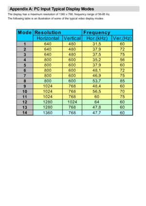 Page 34English   - 33 -
Appendix A: PC Input Typical Display Modes
The display has a maximum resolution of 1360  x 768, frequency range of 56-85 Hz.
The following table is an illustration of some of the typical video display modes.
M o d e Re s o lu tio n F r e q u e n c y
Ho rizo ntal V e rtic alHo r.(kHz)V e r.(Hz)
16 40 4 803 1,5 60
26 404 803 7,9 72
36 404 803 7,5 75
48 006 003 5,2 56
58 006 003 7,9 60
68 006 004 8,1 72
78 006 004 6,9 75
88 006 005 3,7 85
910 247 684 8,4 60
1010 247 685 6,5 70
1110 247 68...