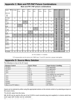 Page 36
English   - 35 -
Appendix C: Main and PIP-PAP Picture Combinations
MAINAV-1AV-1 AV-2AV-2AV-3 AV-4AV-5 HDM I 1HDM I 2
CVBS RGB CVBSRGBYPBPR CVBSSVHS
PIP ,PAP     
O
AV-1OCVBSAV-1ORGBAV – 2OCVBSAV– 2ORGBAV-3XYPBPRAV-4OCVBSAV-5OSVHSHDMI 1X
HDMI 2XXXXXXXX
PC RGB XX XX XX XX X
(X: Not available, O : Available)
* DTV pip-pap options  are the same as the TUNER input.  TV and DTV cannot be in pip-pap mode together. 
XNO  P IP & PA P A VAIL A BLE I F  M AIN  I S  A V-5
N O  P IP & PA P A VAIL A BLE I F  M AIN  I...