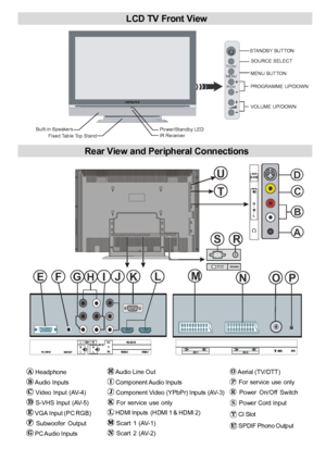 Page 8English   - 7 -
LCD TV Front View
SOURCE SELECT
MENU BUTTON
PROGRAMME UP/DOWN
VOLUME UP/DOWN
STANDBY BUTTON
+
P/CH+
TV /AV
ME NU
Power/Standby LEDIR ReceiverBuilt-in SpeakersFixed Table Top Stand
Rear View and Peripheral Connections
 Headphone
 Audio Inputss
  Video  Input  (AV-4)
 S-VHS Input (AV-5)
 VGA Input (PC RGB)
  Subwoofer  Output
 PC Audio Inputss
 Audio Line Out
 Component Audio Inputss
 Component Video (YPbPr) Inputs (AV-3)
For  service  use  only
 HDMI Inputs  (HDMI 1 & HDMI 2)
  Scart  1...