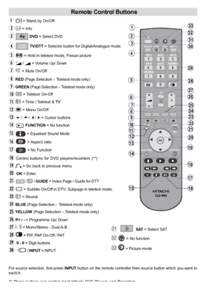 Page 9 English   - 8 -
Remote Control Buttons
 = Stand by On/Offf
 = Info
DVD = Select DVD
TV/DTT = Selector button for Digital/Analogue mode
= Hold in teletext mode, Freeze picture
 /  = Volume Up/ Down
 =  Mute On/Off
RED (Page Selection – Teletext mode only)
GREEN (Page Selection – Teletext mode only)
 = Teletext On-Offf
 = Time / Teletext & TVTV
 = Menu On/Off
 /  /  /  = Cursor buttons
+FUNCTION = No function
 = Equalizer Sound Mode
 = Aspect ratio
 = No Function
  Control  buttons  for  DVD...