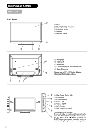 Page 1110
COMPONENT NAMES
Main Unit
①  Panel
②  Remote Control Receiver
③  Indicating Lamp
④  Speaker
⑤  Desktop Stand
①Handgrips
②  Side Input
③  Rear Input
④  Control Panel (see below for details)
⑤  Cable Clampers
Please refer to 
14~18 for the detailed 
information for the connections.
①  Main Power Switch (
)
②
Channel UP
③  Channel DOWN
④  Volume UP
⑤  Volume DOWN
⑥  INPUT button
⑦  Sub Power button ()
To display the menu screen.
Press both VOL 
õ/ö buttons at the same time for 
more than 1 seconds to...