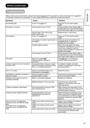 Page 3029
ENGLISH
Others (continued)
Troubleshooting
Before calling service technician, check the following tables first. If the problem is not be solved with the suggested 
procedures, contact your local dealer. For your safety, NEVER try to repair the product by yourself.
Symptom Cause Solution
No standby light. Is your TV plugged in? Plug your TV into main socket
outlet.
No picture, no sound. Is the power for your TV off? Press the Main Power Switch (
) on 
the left side of the unit and then press 
Sub Power...