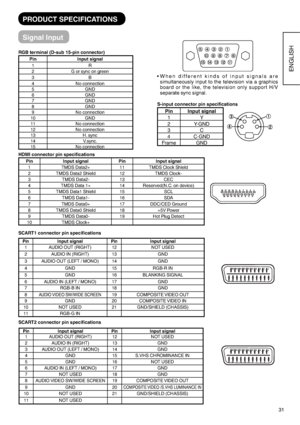 Page 3231
ENGLISH
PRODUCT SPECIFICATIONS
Signal Input
RGB terminal (D-sub 15-pin connector)
Pin Input signal
1R
2 G or sync on green
3B
4 No connection
5 GND
6 GND
7 GND
8 GND
9 No connection
10 GND
11 No connection
12 No connection
13 H. sync
14 V.sync.
15 No connection
 When different kinds of input signals are 
simultaneously input to the television via a graphics 
board or the like, the television only support H/V 
separate sync signal.
S-input connector pin specifications
Pin Input signal
1Y
2 Y-GND
3C
4...