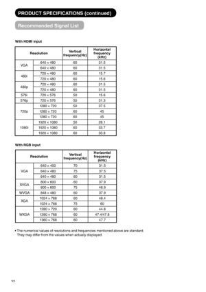 Page 3332
PRODUCT SPECIFICATIONS (continued)
Recommended Signal List
ResolutionVertical 
frequency(Hz)Horizontal
frequency
(kHz)
VGA640 × 400 70 31.5
640 × 480 75 37.5
640 × 480 60 31.5
SVGA800 × 600 60 37.9
800 × 600 75 46.9
WVGA 848 × 480 60 37.9
XGA1024 × 768 60 48.4
1024 × 768 75 60
WXGA1280 × 720 60 44.8
1280 × 768 60 47.4/47.8
1360 × 768 60 47.7
ResolutionVertical 
frequency(Hz)Horizontal
frequency
(kHz)
VGA640 × 480 60 31.5
640 × 480 60 31.5
480i720 × 480 60 15.7
720 × 480 60 15.6
480p720 × 480 60 31.5...