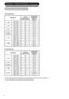 Page 3332
PRODUCT SPECIFICATIONS (continued)
Recommended Signal List
ResolutionVertical 
frequency(Hz)Horizontal
frequency
(kHz)
VGA640 × 400 70 31.5
640 × 480 75 37.5
640 × 480 60 31.5
SVGA800 × 600 60 37.9
800 × 600 75 46.9
WVGA 848 × 480 60 37.9
XGA1024 × 768 60 48.4
1024 × 768 75 60
WXGA1280 × 720 60 44.8
1280 × 768 60 47.4/47.8
1360 × 768 60 47.7
ResolutionVertical 
frequency(Hz)Horizontal
frequency
(kHz)
VGA640 × 480 60 31.5
640 × 480 60 31.5
480i720 × 480 60 15.7
720 × 480 60 15.6
480p720 × 480 60 31.5...