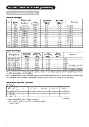 Page 54
3528&763(&,),&$7,216FRQWLQXHG
5HFRPPHQGHG6LJQDO/LVW
:LWK+0,LQSXW
1R6LJQDOPRGH
+RUL]RQWDO
IUHTXHQF\
N+]RWFORFN
IUHTXHQF\
0+]5HPDUNV
6LJQDO
1DPH5HVROXWLRQ9HUWLFDO
IUHTXHQF\+]
 9*$ ;    &($
 L
;   &($
 L
;   &($
 S ;    &($
 S ;    &($
 L ;    &($
 L ;  ...