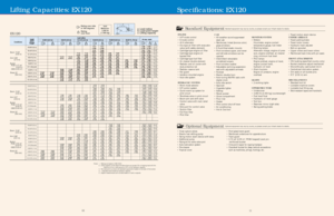 Page 6Load radius
6.56 ft (2.0 m) 9.84 ft (3.0 m) 13.12 ft (4.0 m) 16.40 ft (5.0 m) 19.69 ft (6.0 m) 22.97 ft  (7.0 m)    At max. reach
*4.17 *4.17 *3.06 *3.06
(1.89) (1.89) (1.39) (1.39)5.75 *6.46 *2.91 *2.91
(2.61) (2.93) (1.32) (1.32)
*7.14 *7.14 5.67 *6.94 4.08 *5.97 *2.87 *2.87
(3.24) (3.24) (2.57) (3.15) (1.85) (2.71) (1.30) (1.30)
*11.71 *11.71 7.89 *9.06 5.47 *7.80 3.99 5.97 2.65 *2.89
(5.31) (5.31) (3.58) (4.11) (2.48) (3.54) (1.81) (2.71) (1.20) (1.31)
7.41 *11.20  5.22 7.89 3.86 5.84 2.91 *4.19...