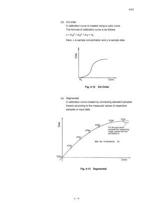 Page 1394.2.2 
4 - 13 
(d) 3rd order  
A calibration curve is created using a cubic curve.     
The formula of calibration curve is as follows.   
x = A
3y3 + A2y2 + A1y + A0 
Here, x is sample concentration and y is sample data.   
 
 
 
Fig. 4-12  3rd Order  
 
 
(e) Segmented  
A calibration curve created by connecting standard samples 
linearly according to the measured values of respective 
samples or input data.   
 
 
 
Fig. 4-13  Segmented 
 
 
Data 
K0Conc 
Data 
Conc
For the part which 
exceeds the...