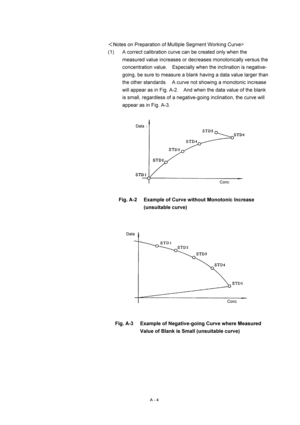 Page 317A - 4 
＜Notes on Preparation of Multiple Segment Working Curve> 
(1)  A correct calibration curve can be created only when the 
measured value increases or decreases monotonically versus the 
concentration value.    Especially when the inclination is negative-
going, be sure to measure a blank having a data value larger than 
the other standards.    A curve not showing a monotonic increase 
will appear as in Fig. A-2.    And when the data value of the blank 
is small, regardless of a negative-going...