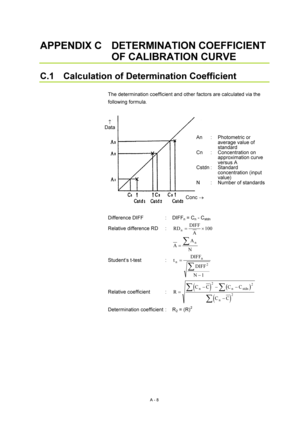 Page 321A - 8 
APPENDIX C  DETERMINATION COEFFICIENT 
OF CALIBRATION CURVE 
 
C.1    Calculation of Determination Coefficient 
 
The determination coefficient and other factors are calculated via the 
following formula. 
 
 
 
Difference DIFF  :  DIFF
n = Cn - Cstdn 
Relative difference RD  : 
RDDIFF
An=×100  
AA
Nn=∑ 
Student’s t-test  : 
tDIFF
DIFF
Nnn=

∑2
1
 
Relative coefficient  : 
()()
()
RCC CC
CCnnstdn
n= 
∑∑
∑
2
2
2
 
Determination coefficient  :  R
2 = (R)2 
 
An : Photometric or 
average value of...