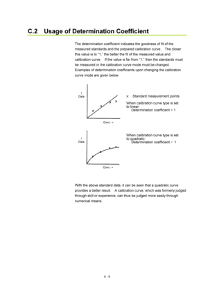 Page 322A - 9 
C.2    Usage of Determination Coefficient 
 
The determination coefficient indicates the goodness of fit of the 
measured standards and the prepared calibration curve.    The closer 
this value is to “1,” the better the fit of the measured value and 
calibration curve.    If the value is far from “1,” then the standards must 
be measured or the calibration curve mode must be changed.   
Examples of determination coefficients upon changing the calibration 
curve mode are given below. 
 
 
 
 
With...