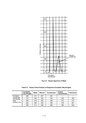 Page 335A - 22 
 
 
 
Fig. E-4    Raman Spectrum of Water 
 
 
Table E-2    Raman Peak Positions at Respective Excitation Wavelengths 
 
 (excitation 
wavelength) Water Ethanol CyclohexaneCarbon 
Tetrachloride Chloroform
248 271 267  267 ⎯ ⎯ 
313 350 344  344  320  346 
365 416 405  408  375  410 
405 469 459  458  418  461 
Excitation 
wavelength 
and Raman 
peak 
position (nm) 
436 511 500  499  450  502 
 
Relative intensity 
Excitation wavelength Raman 
scattering  