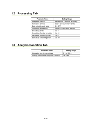 Page 377A - 64 
I.2  Processing Tab 
 
Parameter Name  Setting Range 
Integration method  Rectangular, Trapezoid, Romberg 
Calibration formula  Data = f(Conc), Conc = f(Data) 
Data output to peak table  ON, OFF 
Smoothing: Processing  Savitsky-Golay, Mean, Median 
Smoothing: Order  2 to 4 
Smoothing: Number of points  5 to 101 
Derivative: Smoothing order  2 to 4 
Derivative: Smoothing order  5 to 101 
 
 
I.3  Analysis Condition Tab 
 
Parameter Name  Setting Range 
Integration time for current data  0.1 to...