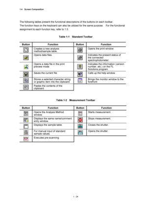 Page 451.4  Screen Composition 
1 - 24 
The following tables present the functional descriptions of the buttons on each toolbar.     
The function keys on the keyboard can also be utilized for the same purpose.    For the functional 
assignment to each function key, refer to 1.5.   
 
Table 1-1  Standard Toolbar  
 
Button Function Button Function 
 Creates a new analysis 
method/sample table.  Opens the print window. 
 Opens data files.  Indicates the present status of 
the connected 
spectrophotometer....