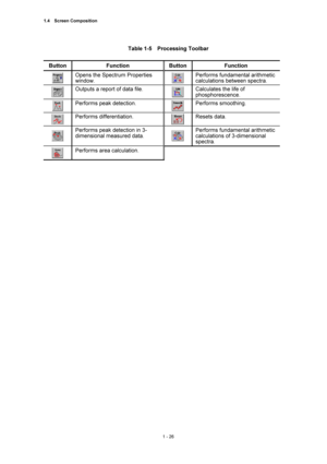 Page 471.4  Screen Composition 
1 - 26 
Table 1-5  Processing Toolbar  
 
Button Function Button Function 
 Opens the Spectrum Properties 
window.  Performs fundamental arithmetic 
calculations between spectra. 
 Outputs a report of data file.  Calculates the life of 
phosphorescence. 
 Performs peak detection.  Performs smoothing. 
 Performs differentiation.  Resets data. 
 Performs peak detection in 3-
dimensional measured data.  Performs fundamental arithmetic 
calculations of 3-dimensional 
spectra....