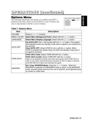 Page 16ENGLISH-15
ENGLISH
ENGLISH-15
O O O O
P P P P
E E E E
R R R R
A A A A
T T T T
I I I I
O O O O
N N N N
S S S S
       
( ( ( (
c c c c
o o o o
n n n n
t t t t
i i i i
n n n n
u u u u
e e e e
d d d d
) ) ) )
Options Menu
The following adjustments and settings are available when OPT. is
selected on the menu. Select an item with the and buttons, and
start or stop operation with the  and buttons. 
Table 7. Options Menu
VOLUMEMENU COLORLANGUAGE
AUTO OFF
SYNC ON G
WHISPER16
SETUP INPUT OPT.IMAGE...