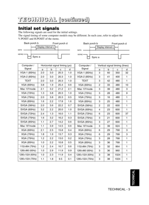 Page 28TECHNICAL - 3
TECHNICAL
T T T T
E E E E
C C C C
H H H H
N N N N
I I I I
C C C C
A A A A
L L L L(
( ( (
c c c c
o o o o
n n n n
t t t t
i i i i
n n n n
u u u u
e e e e
d d d d
) ) ) )
Initial set signals
The following signals are used for the initial settings.
The signal timing of some computer models may be different. In such case, refer to adjust the
V.POSIT and H.POSIT of the menu.
DATA
HSYNCDATA
VSYNCDisplay interval c
Back porch b
Sync aFront porch d
Display interval c
Back porch b
Sync aFront porch...