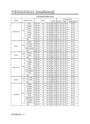 Page 33TECHNICAL - 8
NamesOperation typeHeaderCommand data
CRCActionTypeSetting code
Blank ColorSet
RedBE  EF0306  003B  D301  0000  3000  00
OrangeBE  EF0306  00AB  D201  0000  3001  00
GreenBE  EF0306  005B  D201  0000  3002  00
BlueBE  EF0306  00CB  D301  0000  3003  00
PurpleBE  EF0306  00FB  D101  0000  3004  00
WhiteBE  EF0306  006B  D001  0000  3005  00
BlackBE  EF0306  009B  D001  0000  3006  00
GetBE  EF0306  0008  D302  0000  3000  00
MirrorSet
NormalBE  EF0306  00C7  D201  0001  3000  00
H InverseBE...