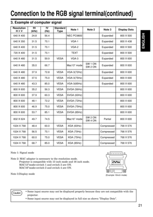 Page 2121
ENGLISH
3. Example of computer signal
Note 1: Signal mode
Note 2: MAC adapter is necessary to the resolution mode.
Projector is compatible with 13 inch mode and 16 inch mode.
MAC13mode=switch 1 and switch 2 are ON.
MAC16mode=switch 2 and switch 4 are ON.
Note 3:Display mode
Connection to the RGB signal terminal(continued)
ON
OFF
123456
(Example 16inch mode)
Caution•Some input source may not be displayed properly because they are not compatible with the
projector.
•Some input source may not be...