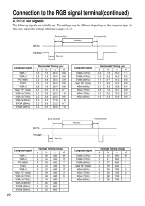 Page 22224. Initial set signals
The following signals are initially set. The settings may be different depending on the computer type. In
this case, adjust the settings referring to pages 16, 17.
Connection to the RGB signal terminal(continued)
Back porch(b)
Back porch(b)
DATA
HSYNC
DATA
VSYNC
Sync.(a)Front porch(d)
Active(c)
Sync.(a)Front porch(d)
Active(c)
Computer/signalHorizontal Timing (µs)
abcd
VGA-1 3.8 1.9 25.4 0.6
VGA-2 3.8 1.9 25.4 0.6
VGA-3 3.8 1.9 25.4 0.6
Mac 13 mode 2.1 3.2 21.2 2.1
VGA-3 (72Hz)...