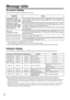 Page 3232
On-screen display
The following messages are displayed on the screen.
Message table
*1 This message are not displayed after 3 minutes.
But this message are displayed when you turn on the power again.
*2 It is possible to again turn on the power, however the power will go off after about 10 minutes.MESSAGE Action
CHANGE THE LAMP
AFTER REPLACING LAMP,
RESET THE LAMP TIMER.The lamp has been in service for long.  Replacement with a new lamp is
recommended.  The lamp will go off automatically when the lamp...