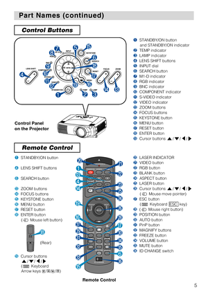 Page 5I
N
T
E
RINP
UTM
1
-DRG
BB
NG
S-
VI
DEOST
ANDB
Y
/ONT
EMPVID
EOCOM
PON
E
N
TL
AMPKEYS
T
ON
ES
EA
RCHR
ES
E
TM
E
NUFOCUSLE
NS S
HIFTZO
OM
STANDBY/ONVIDEO
LASER INDICATOR
ESC MENU
POSITIONRESET AUTO
KEYSTONE
1  2  3
ID CHANGE
SEARCH
ON
OFFFREEZE MUTEMAGNFYPinPVOLUME
RGB
BLANK
PREVIOUSNEXT ASPECT
 MOUSE
LASER
LENS SHIFT+
–––++FOCUS ZOOM
1
4
w
u
r
s
f
h
j
k
e
q
io
p
[
\
]
d
t
g
l
;
6
a

5
Part Names (continued) Part Names (continued)
Remote Control
Control Buttons
1
e
wq
4
78
9
0
-
=
2
5
6
t
y
u
3
r...