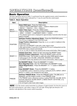 Page 11ENGLISH-10ENGLISH-10
O O O O
P P P P
E E E E
R R R R
A A A A
T T T T
I I I I
O O O O
N N N N
S S S S
       
( ( ( (
c c c c
o o o o
n n n n
t t t t
i i i i
n n n n
u u u u
e e e e
d d d d
) ) ) )
Basic Operation
The basic operations shown in Table 3 is performed from the supplied remote control transmitter or
the projector control panel. Items indicated by (*) may be used from the control panel.
Table 3 . Basic Operation
ItemDescription
INPUT
SELECT (
*)
Select RGB Input : Press the RGB...