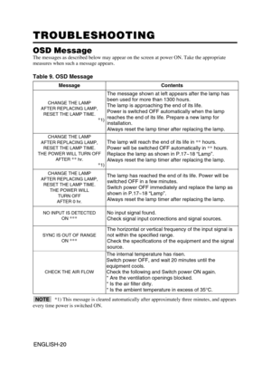 Page 21ENGLISH-20ENGLISH-20
TROUBLESHOOTING TROUBLESHOOTING
OSD Message
The messages as described below may appear on the screen at power ON. Take the appropriate
measures when such a message appears.
Table 9. OSD Message
MessageContents
CHANGE THE LAMP
AFTER REPLACING LAMP,
RESET THE LAMP TIME.
*1)
The message shown at left appears after the lamp has
been used for more than 1300 hours.
The lamp is approaching the end of its life.
Power is switched OFF automatically when the lamp
reaches the end of its life....