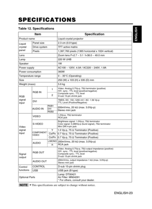 Page 24ENGLISH-23
ENGLISH
ENGLISH-23
SPECIFICATIONS SPECIFICATIONS
Table 12. Specifications
•
This specifications are subject to change without notice.NOTE
ItemSpecification
Product nameLiquid crystal projector
Liquid
crystal
panelPanel size2.3 cm (0.9 type)
Drive systemTFT active matrix
Pixels1,397,760 pixels (1365 horizontal x 1024 vertical)
LensZoom lens F=2.7 ~ 3.1  f=38.0 ~ 49.0 mm
Lamp220 W UHB
Speaker1W
Power supplyAC100 ~ 120V, 4.0A / AC220 ~ 240V, 1.8A
Power consumption360W
Temperature range0 ~ 35°C...