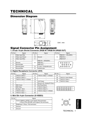 Page 26Pin NoSignalPin NoSignalPin NoSignal
1T.M.D.S. Data 2 -11T.M.D.S. Data 1 / 3 Shield21-
2T.M.D.S. Data 2 +12-22T.M.D.S. Clock Shield
3T.M.D.S. Data 2 / 4 Shield13-23T.M.D.S. Clock +
4-14+5V Power24T.M.D.S. Clock -
5-15Ground (+5V, Analog H/V Sync.)
6DDC Clock16Hot-Plug Sense
7DDC Data17T.M.D.S. Data 0 -
8Analog V. Sync.18T.M.D.S. Data 0 +
9T.M.D.S. Data 1 -19T.M.D.S. Data 0 / 5 Shield
10T.M.D.S. Data 1 +20-
Pin NoSignalPin NoSignalPin NoSignal
1Video input Red9-
15
RGB IN 1:  SCL(DDC)
2Video input...