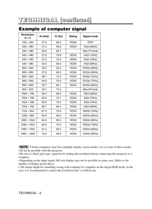 Page 27TECHNICAL - 2
T T T T
E E E E
C C C C
H H H H
N N N N
I I I I
C C C C
A A A A
L L L L(
( ( (
c c c c
o o o o
n n n n
t t t t
i i i i
n n n n
u u u u
e e e e
d d d d
) ) ) )
Example of computer signal
Resolution 
H × ×
VfH (kHz)fV (Hz)RatingSignal mode
720 ×40037.985.0VESATEXT
640 ×48031.559.9VESAVGA (60Hz)
640 ×48035.066.7Mac13mode
640 ×48037.972.8VESAVGA (72Hz)
640 ×48037.575.0VESAVGA (75Hz)
640 ×48043.385.0VESAVGA (85Hz)
800 ×60035.256.3VESASVGA (56Hz)
800 ×60037.960.3VESASVGA (60Hz)
800...